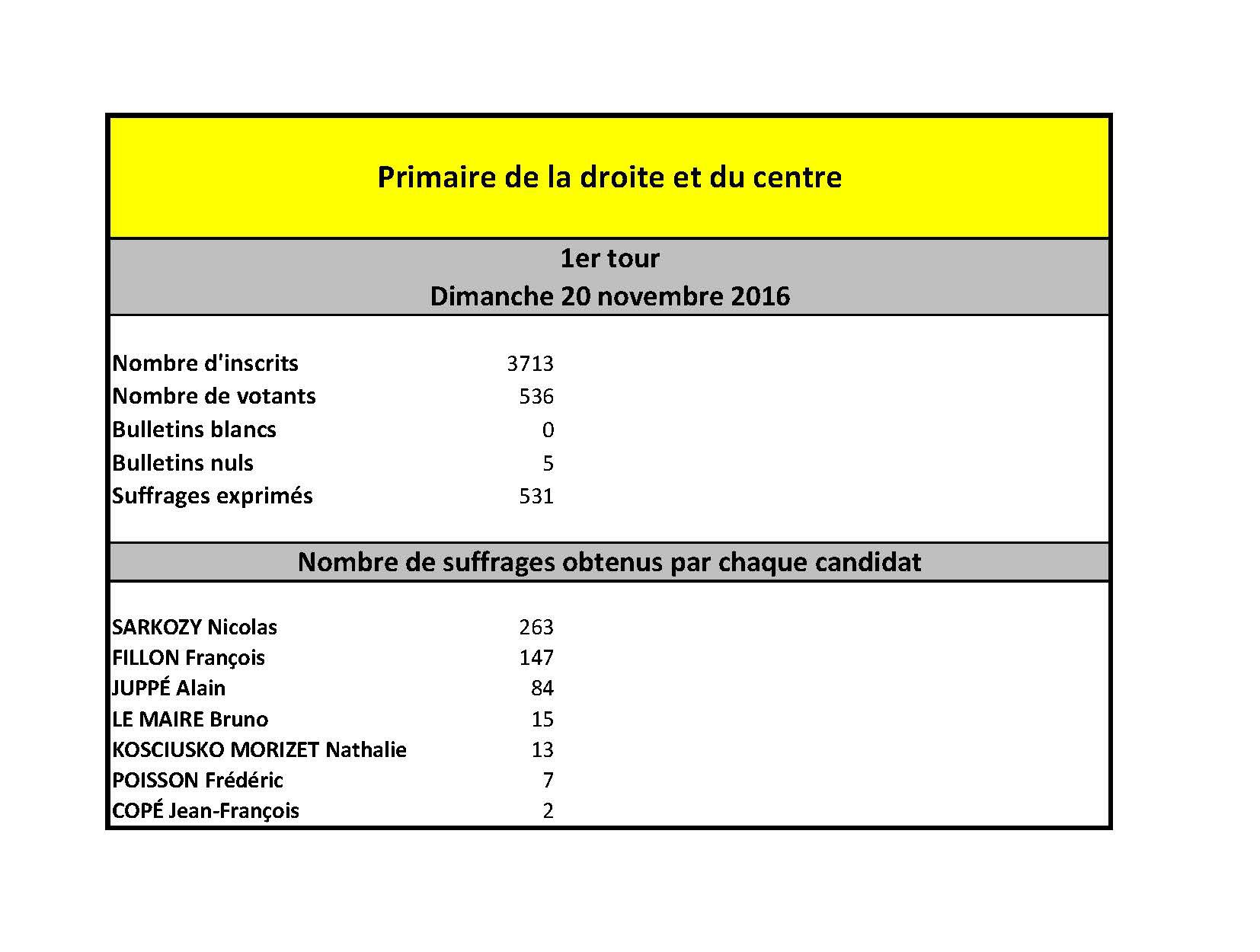 resultat_primaire_1er-tour