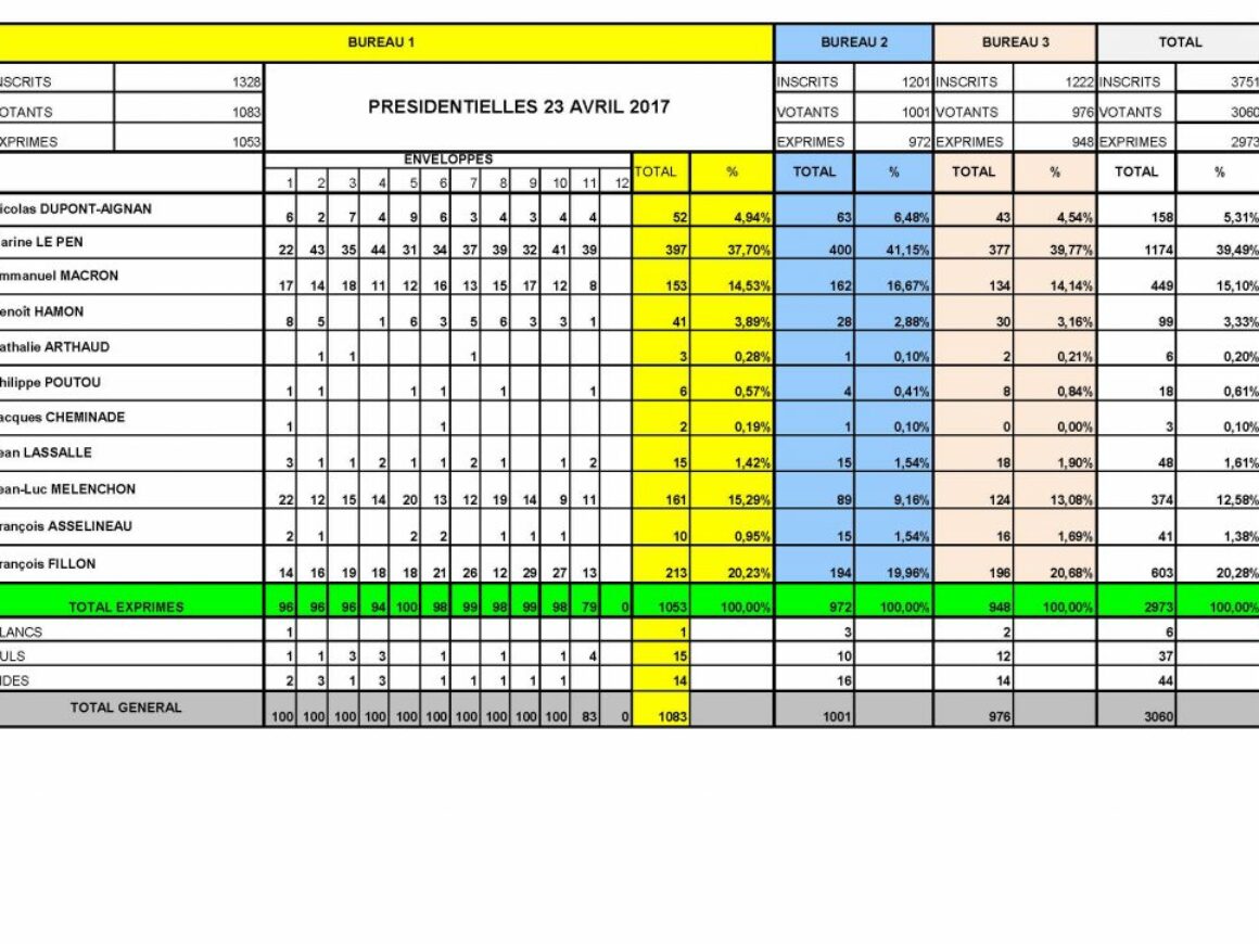 TABLEAU PRESIDENTIELLES (1)