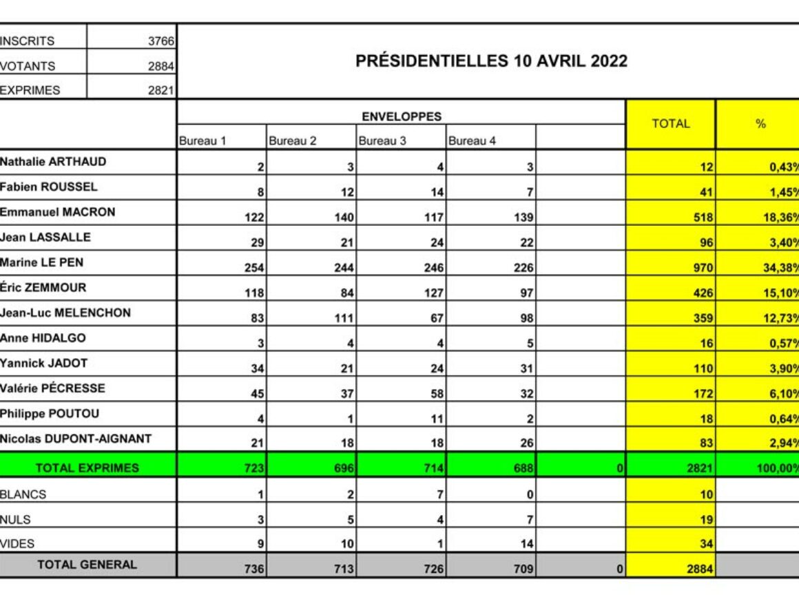 TABLEAU PRESIDENTIELLES 1er Tour